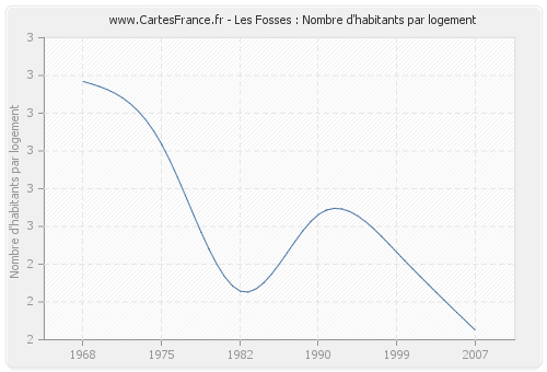 Les Fosses : Nombre d'habitants par logement